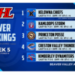 Nitros and Cats stick in KIJHL power rankings