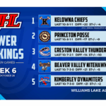 Nitros remain top five in KIJHL Power Rankings
