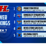 Nitros climb in KIJHL Power Rankings