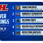 Dynamiters second in KIJHL Power Rankings