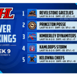 Kimberley third in KIJHL Power Rankings