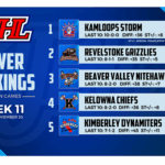 Kimberley hanging in KIJHL Power Rankings