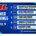 Fernie and Kimberley keep pace in power rankings