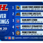 Nitros maintain place in KIJHL Power Rankings