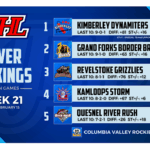 Dynamiters take top spot in KIJHL Power Rankings