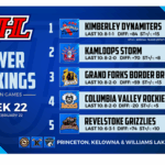 Dynamiters keep top spot in power rankings