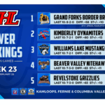 Final KIJHL Power Rankings of the season