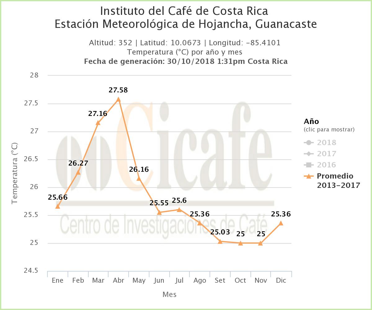 Temp Guanacaste