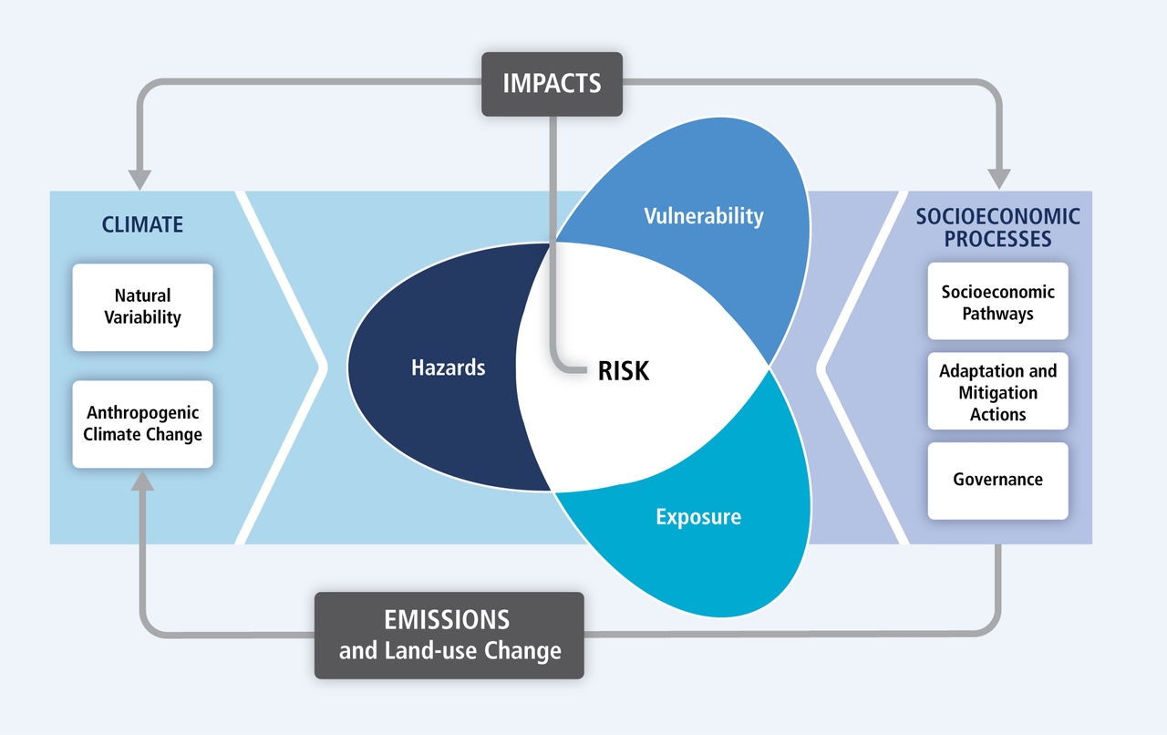 Climate Risk Systemic Risk Operational Risk Climate Change