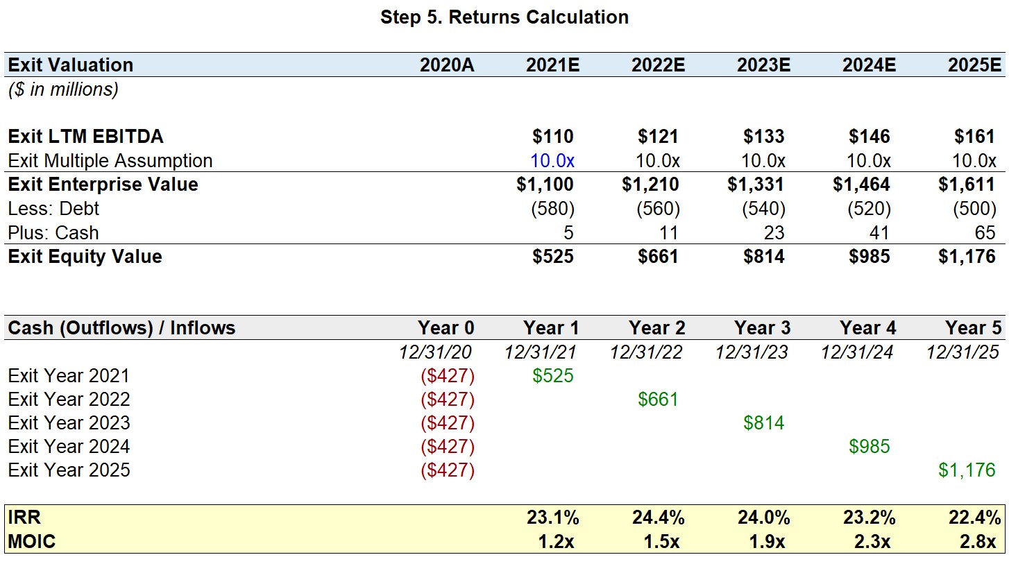 Breaking Into Wall Street Lbo Model
