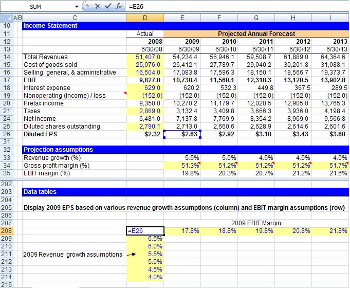 sensitivity analysis