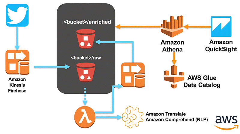 Listen To Citizen And Student Sentiment With Machine Learning Aws Government Education Cloudformation Emr Template