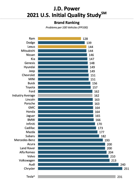 Domestics Top 2021 JD Power Initial Quality Study Report While Luxury