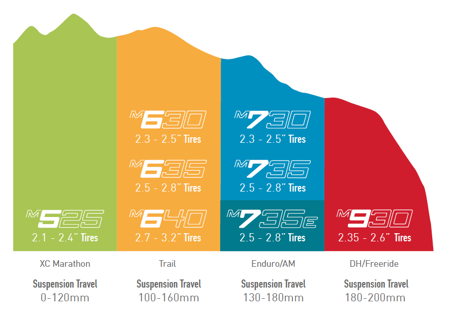 ENVE all but eliminates pinch flats with completely redesigned M Series