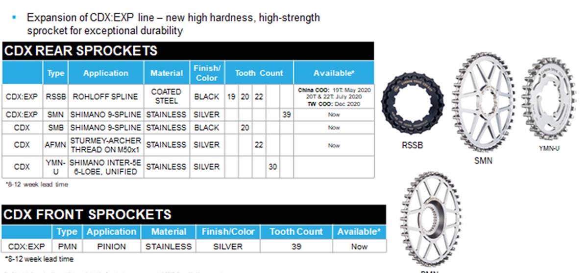 Gates Belt Drives get more affordable w/ SideTrack, durable w/ CDC & expanded CDXEXP line