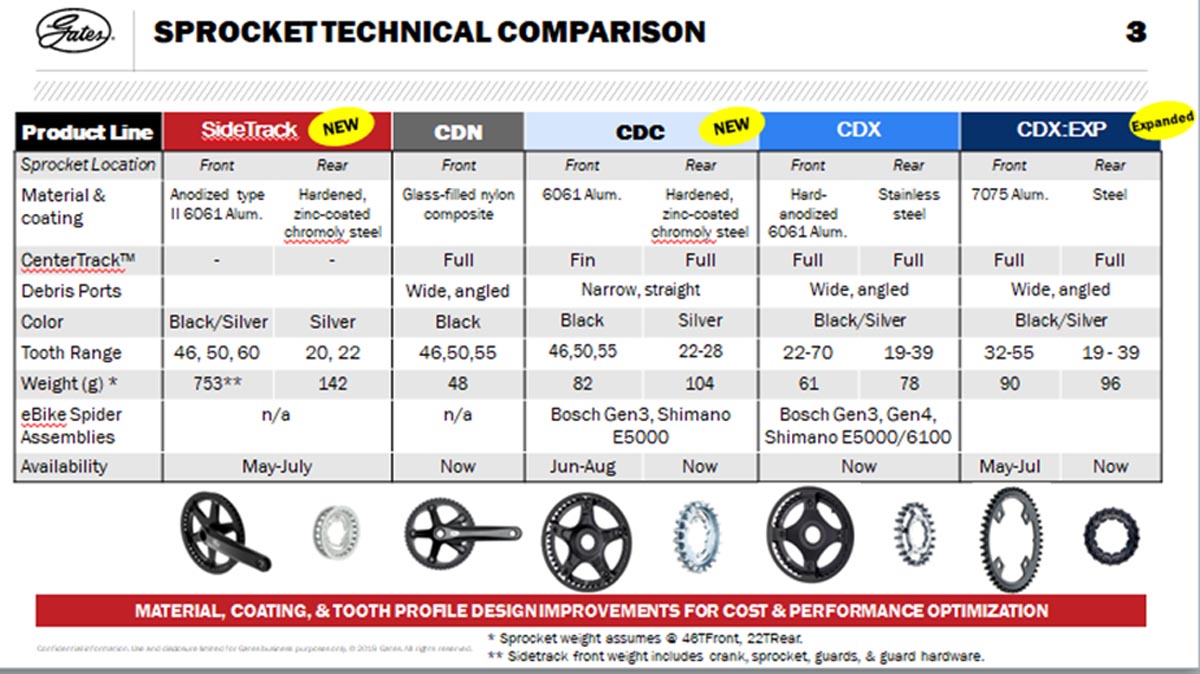 Gates Belt Drives get more affordable w/ SideTrack, durable w/ CDC