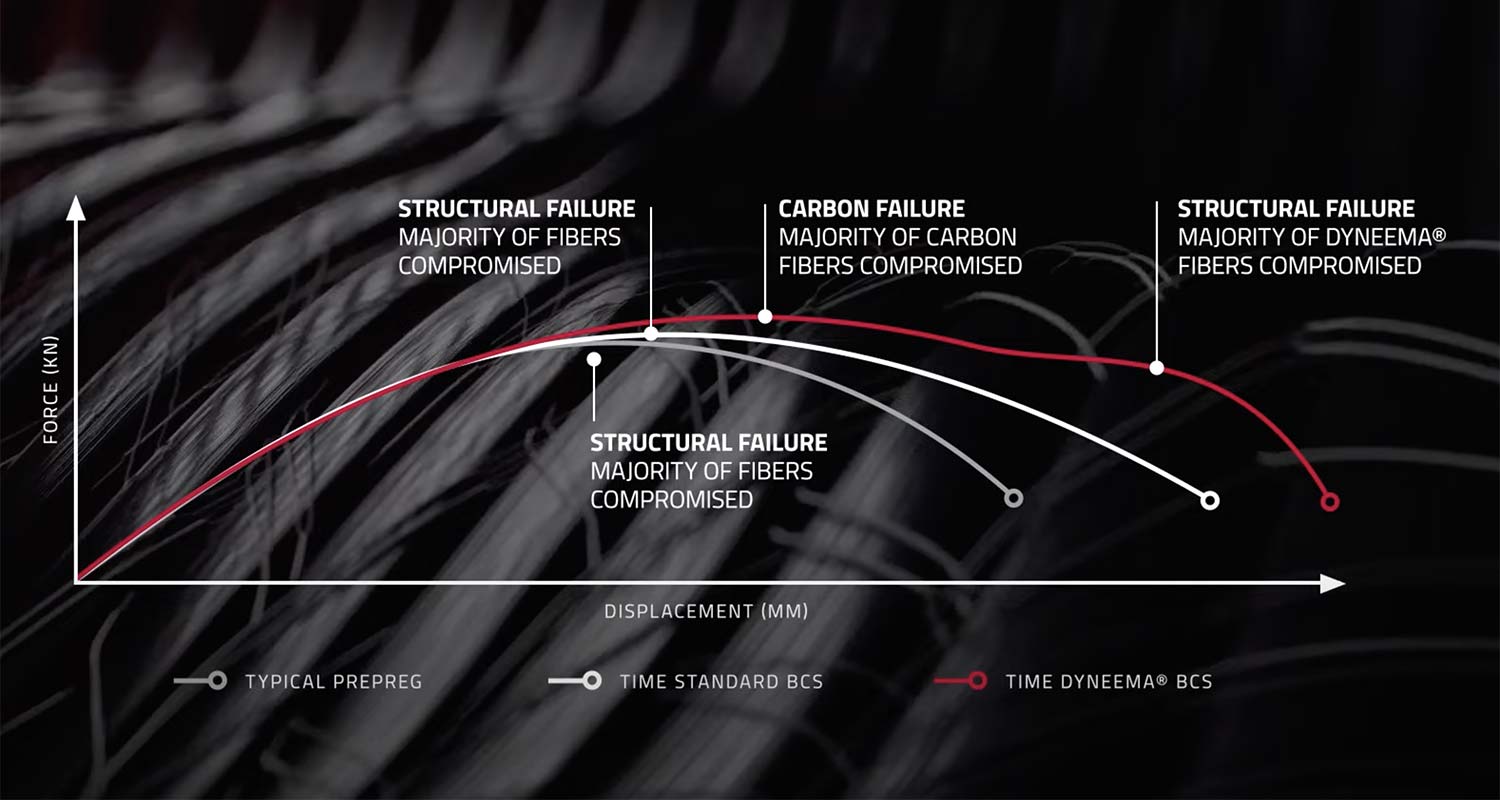 TIME ADHX bio-based-Dyneema carbon all-road gravel bike, stronger Dyneema reinforcement