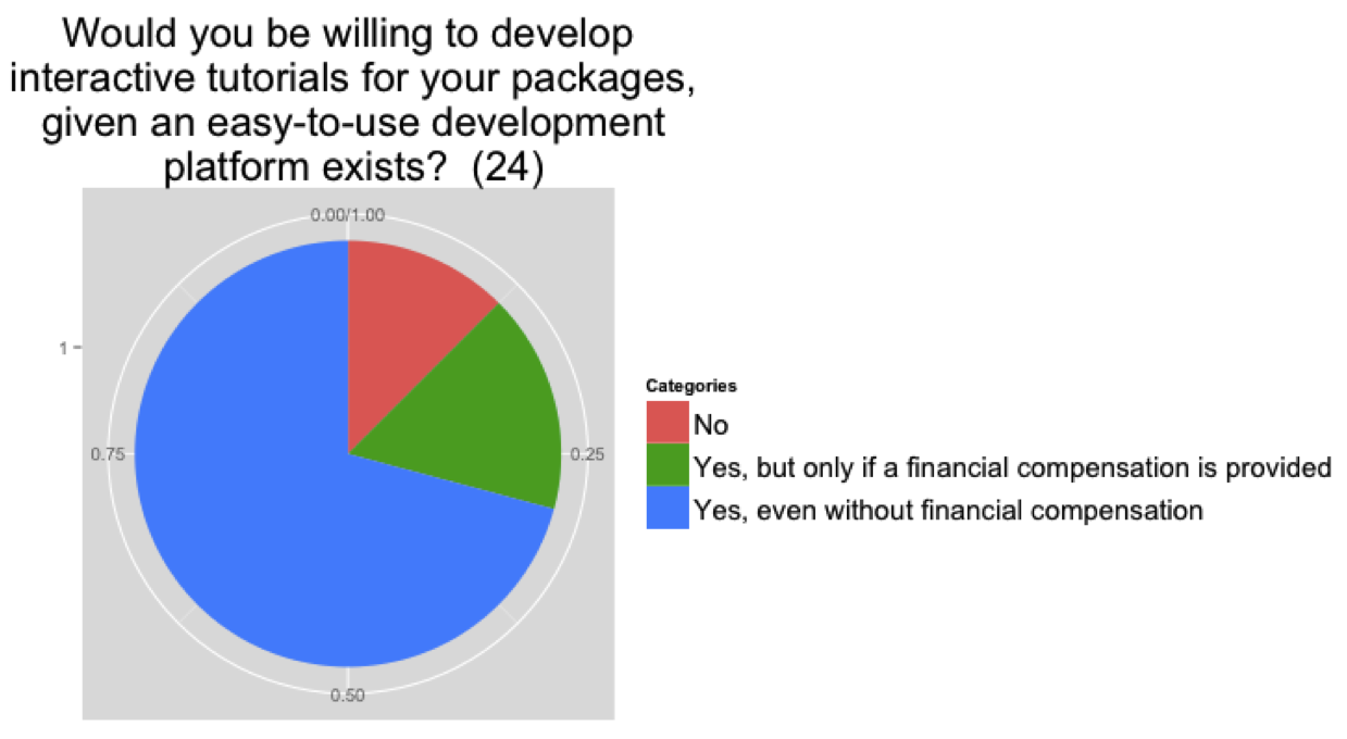 Willingness to create interactive tutorials for R packages