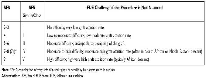 the Sanusi FUE Score (SFS) Scale* the Sanusi FUE Score (SFS) Scale