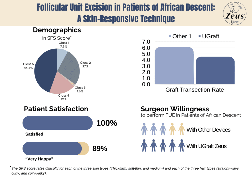 Improved numbers all around. Read more about the Sanusi FUE Scale (SFS) by finding the study in the References.