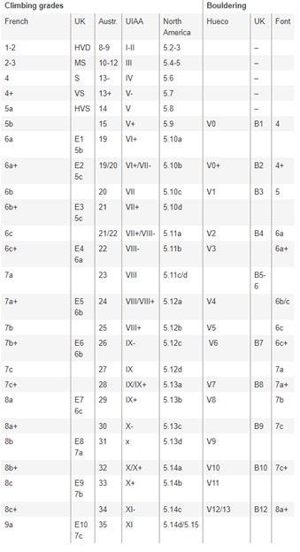 bouldering grade scales