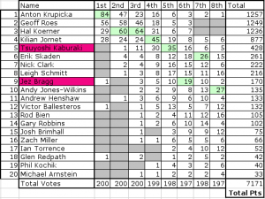 2010 Western States 100 mens contenders