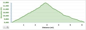 Taos Up and Over elevation profile