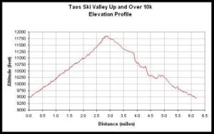 Taos Up and Over elevation profile