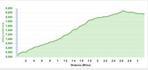 Squaw Mountain Run elevation profile