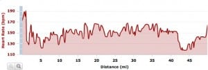 Dick Collins Firetrails heart rate