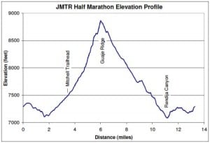 Jemez Half Marathon Elevation Profile