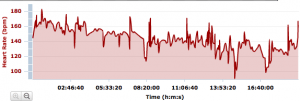 2011 Western States 100 heart rate