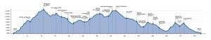 Ultra Cavalls del Vent elevation profile