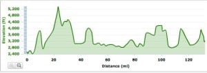 Brazil 135 Elevation Profile