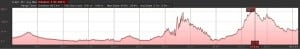 Two Oceans Marathon - elevation profile