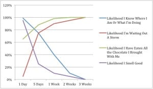 Dakota Jones - Alaska - likelihoods graph