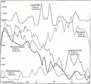 Western States 100 - Leadville 100 - Wasatch 100 - Angeles Crest 100 - Old Dominion 100 - Boston Marathon - elevation profile comparison