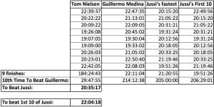 Tommy Nielsen - Guillermo Medina - Jussi Hamalainen - AC 100 10-year comparison