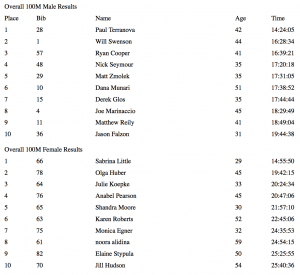 2016 Rocky Raccoon 100 Mile results