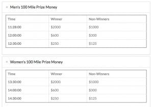2016 Desert Solstice 100-Mile Prize Money