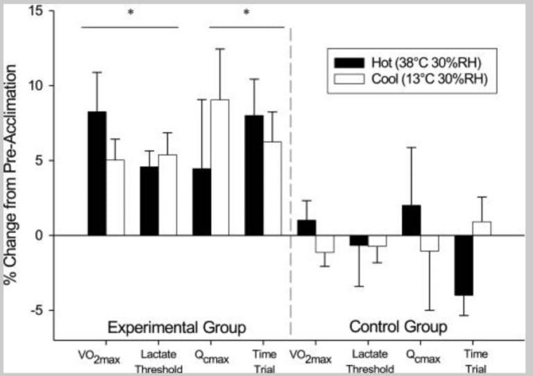 Heat acclimation for endurance running 6