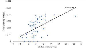 Median Finishing Time for 50ks chart