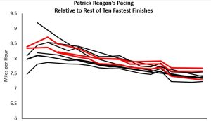 Graph showing Patrick Reagan's pacing relative to other top finishers.