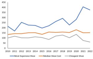 Running the Numbers - Trail Running Shoe Price line graph