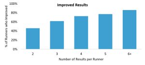 100 mile repeat improvement statistics - improved results graph - image 2