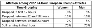 Running the Numbers - Attrition Rate 24-Hour Runners