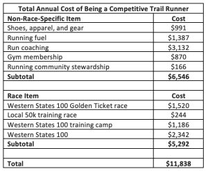 How much does it cost to be a competitive trail runner - total cost v2