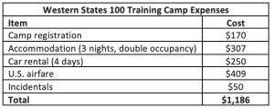 How much does it cost to be a competitive trail runner - Western States 100 training camp expenses v2