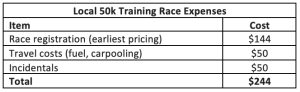 How much does it cost to be a competitive trail runner - local 50k training race expenses v2