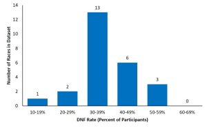 Diving into DNF Data - DNF Rate Distribution Bar Graph